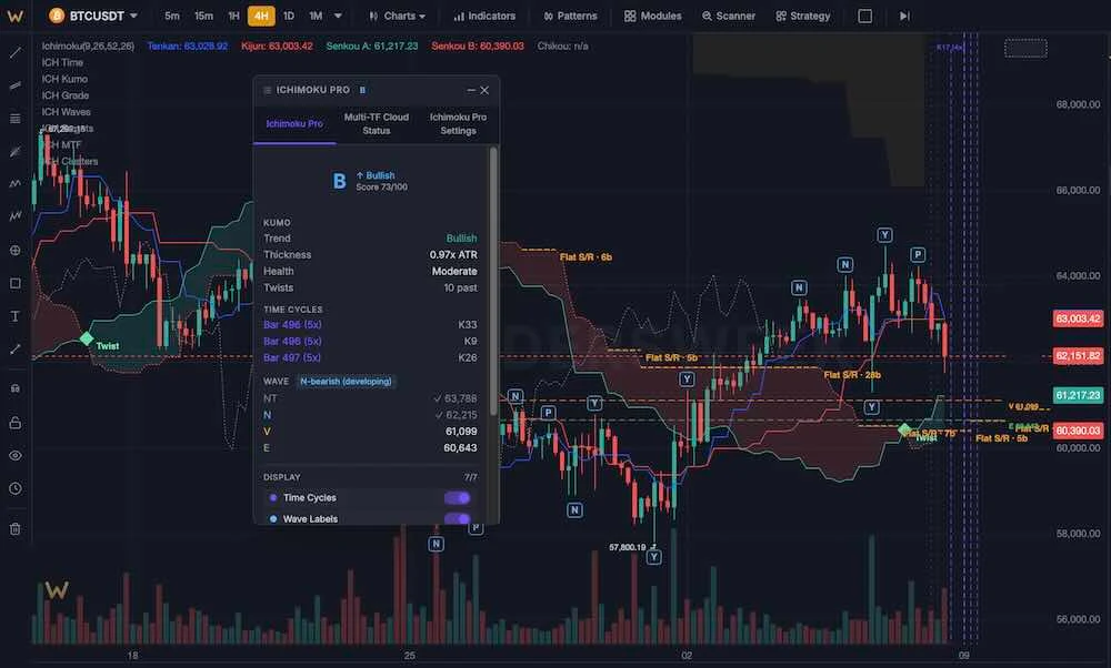 Ichimoku Cloud on the chart
